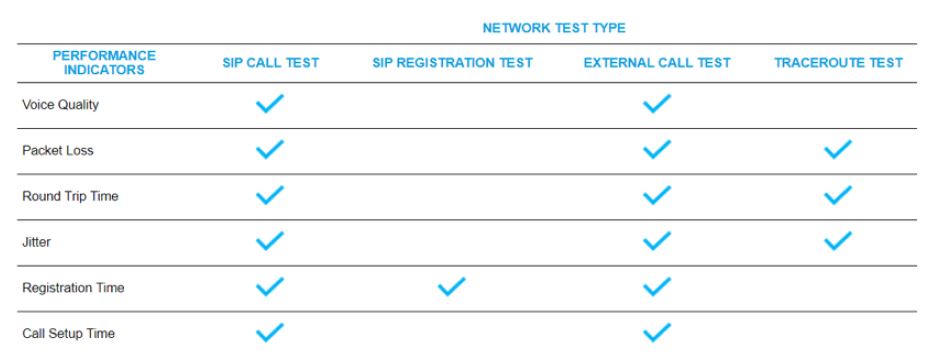 network test types