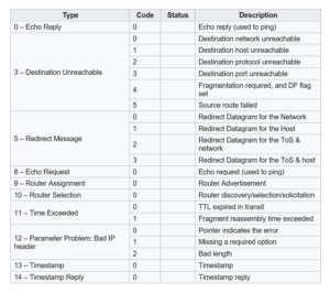 ICMP Responses