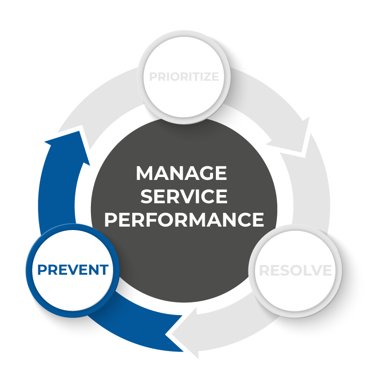 Manage service performance: Prevent