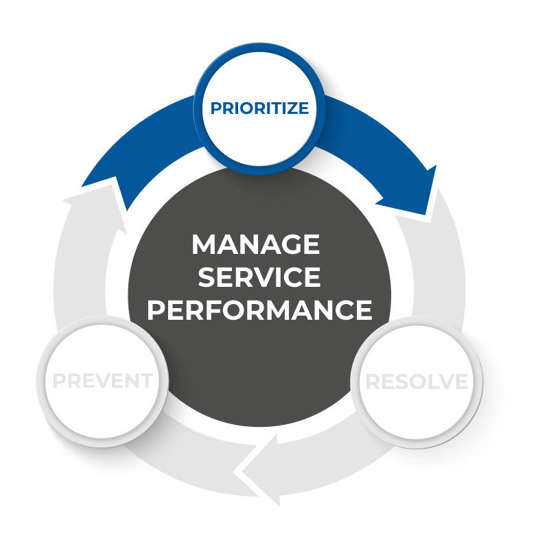 Manage service performance: Prioritize