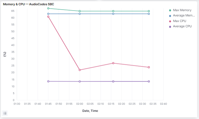 Graph of AudioCodes SBC Featuring Memory and CPU Usage