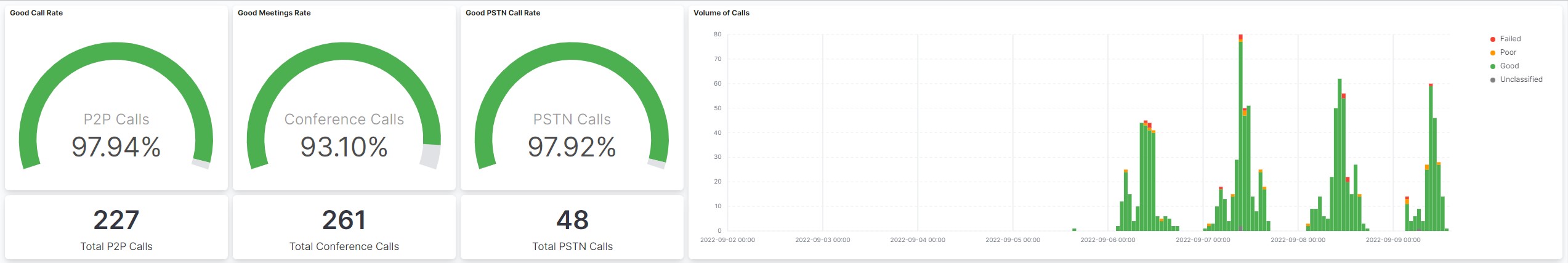 Screenshot of the Vantage DX Microsoft Teams Overview Dashboard