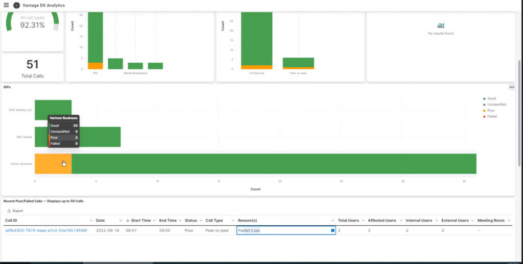 Martello Vantage DX Teams monitoring tool provides detailed information as to why some calls are suffering from poor quality.