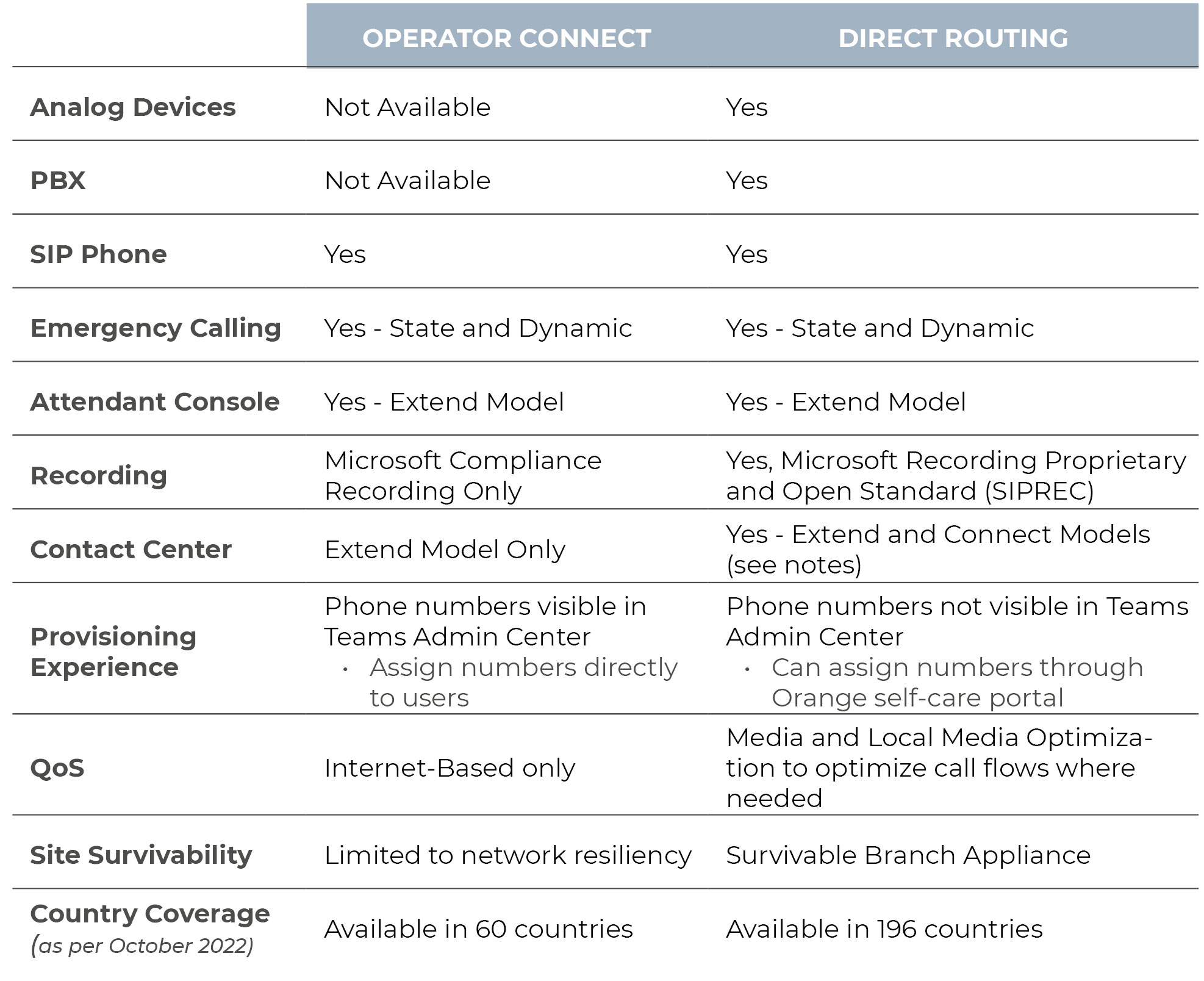 While Microsoft doesn’t as yet offer full feature parity between Direct Routing and Operator Connect, the latter can be customized depending on your operator. You can see a detailed comparison of the two options in the chart.