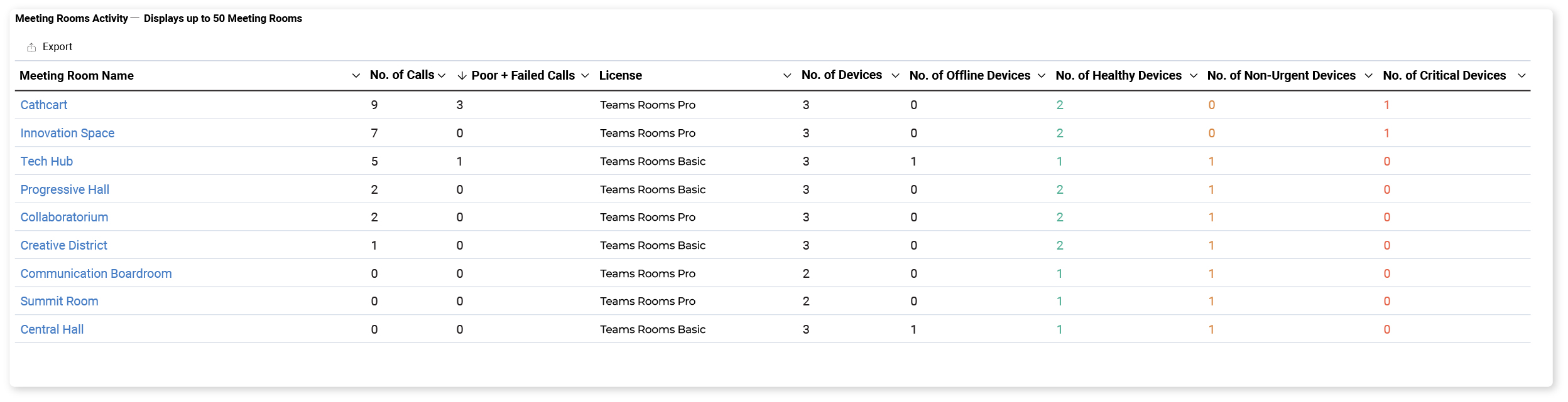 Microsoft Teams Rooms Usage Data 