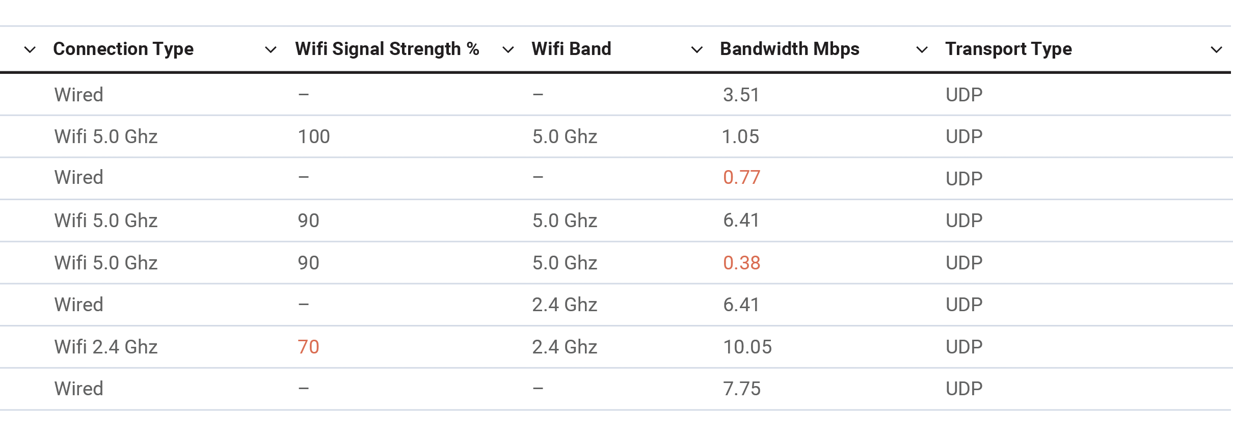 Vantage DX Wi-Fi Signal Strength (%) & Wi-Fi Band 