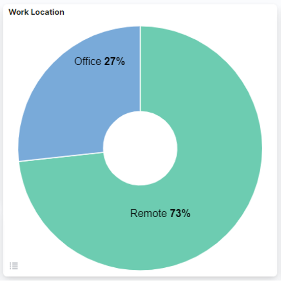 With Vantage DX you can see if your users are in the office or remote.