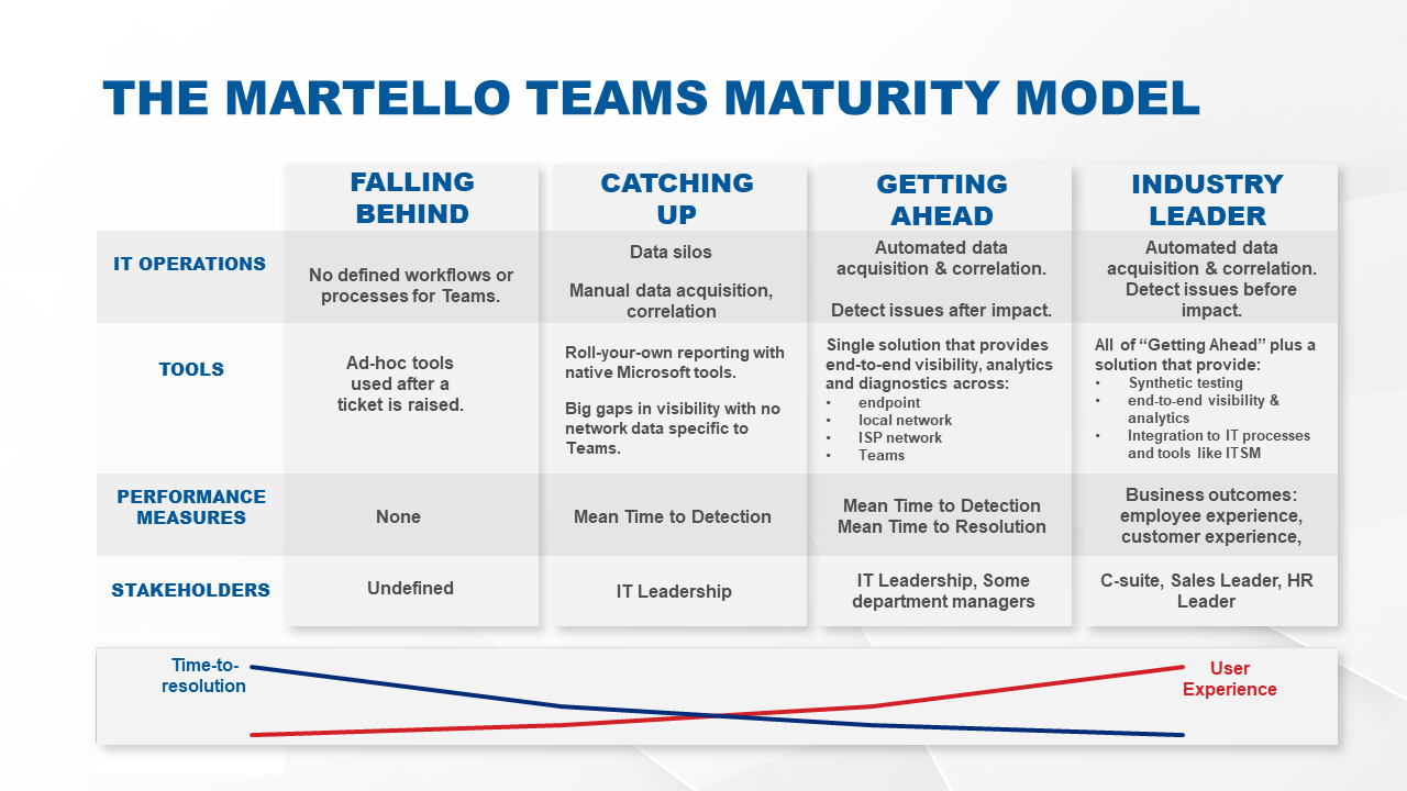 Microsoft Teams Maturity Model Report