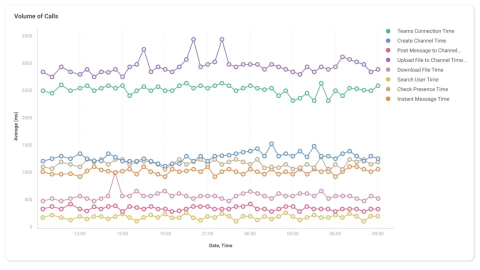 Microsoft Teams monitoring dashboard