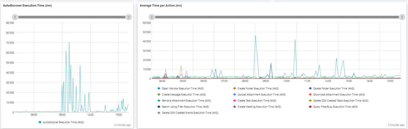 Spikes in Autodiscover and Mailbox Access Vantage DX