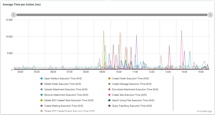 Vantage DX Outage insights 