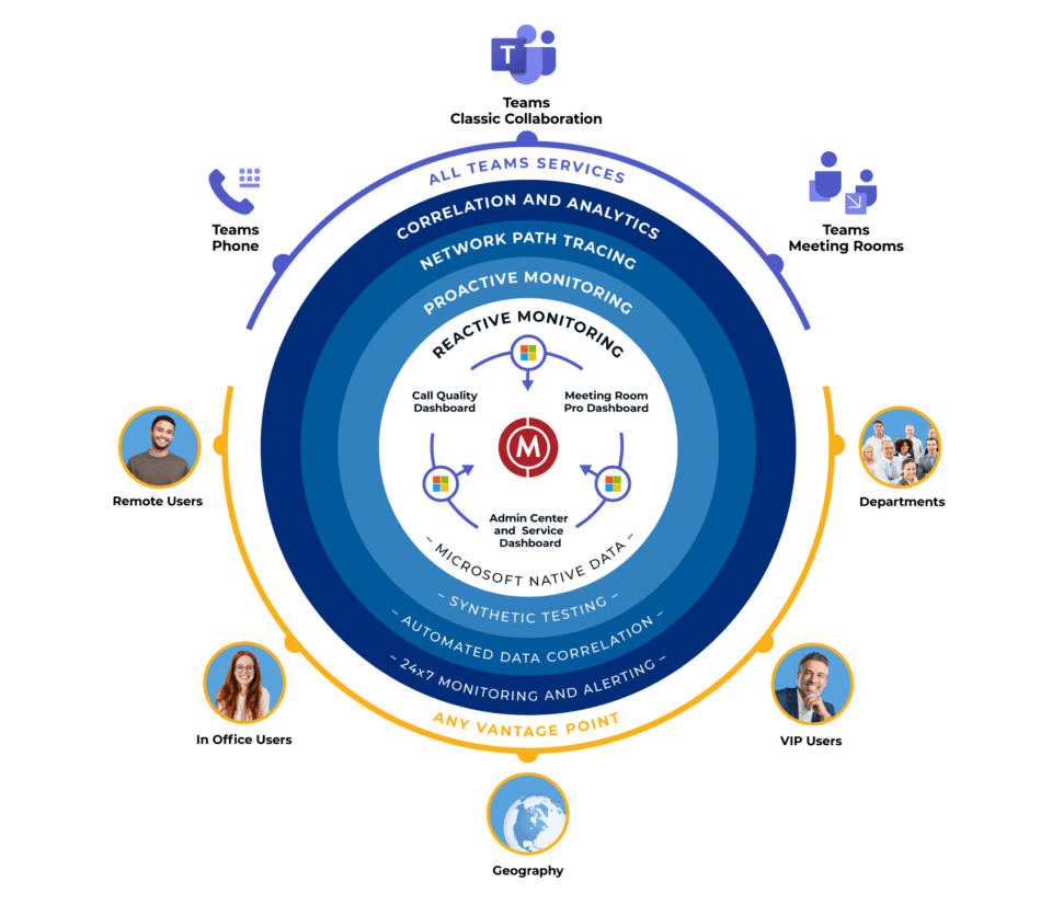 Diagram showcasing Vantage DX solution